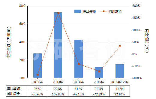 2012-2016年9月中國(guó)碳化硼(HS28499010)進(jìn)口總額及增速統(tǒng)計(jì)